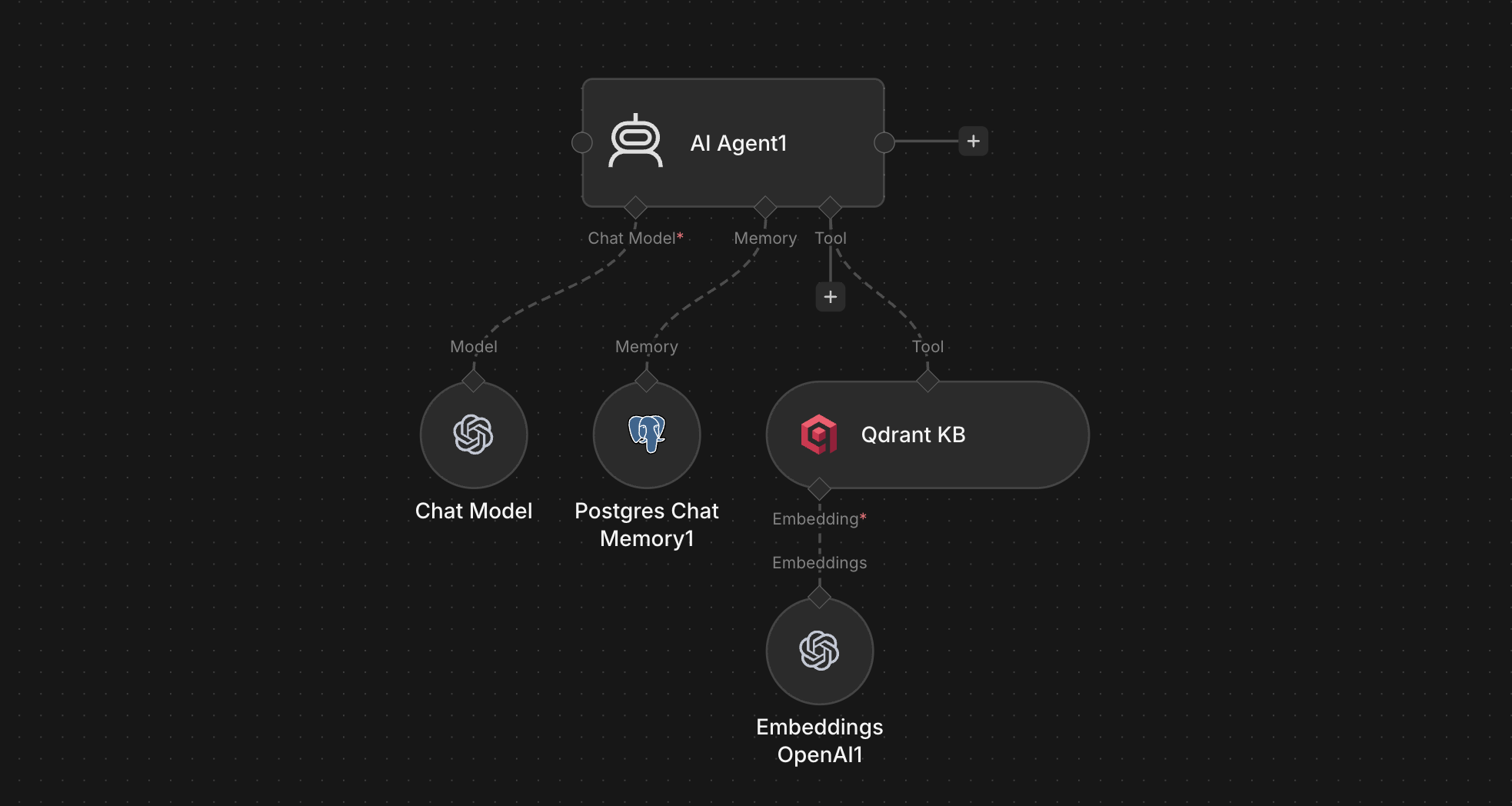 AI Agent (родитель) с подключёнными sub-нодами Chat Model и Tool, и пустым слотом Memory